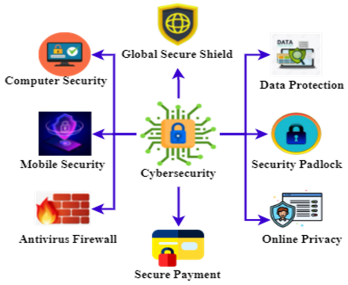 Security cyber data privacy protection technology business secure