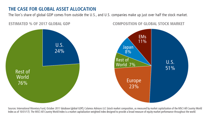 Global allocation asset opportunity encouraging investors calamos unlock nick countries currently tell team some